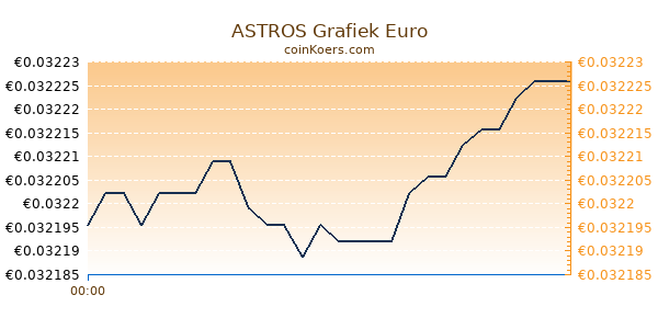 ASTROS Grafiek Vandaag