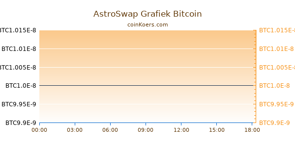 AstroSwap Grafiek Vandaag