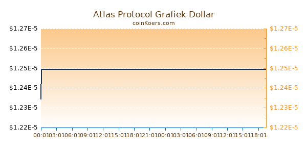 Atlas Protocol Grafiek Vandaag