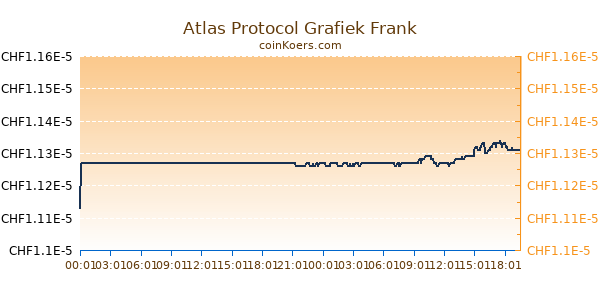 Atlas Protocol Grafiek Vandaag