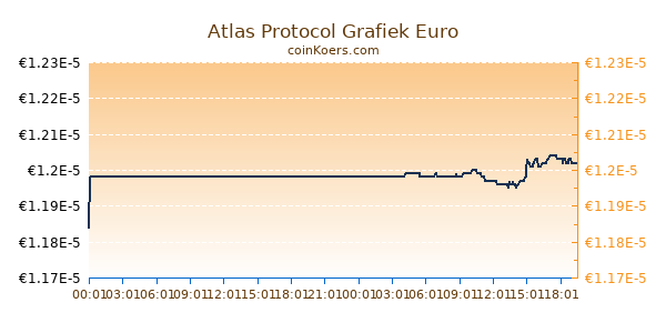 Atlas Protocol Grafiek Vandaag