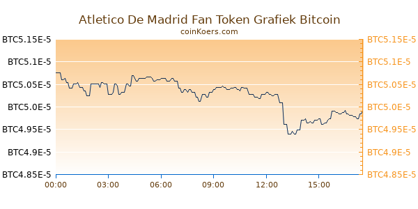 Atletico De Madrid Fan Token Grafiek Vandaag