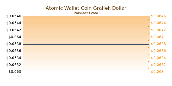 Atomic Wallet Coin Grafiek Vandaag