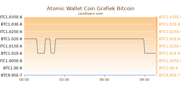 Atomic Wallet Coin Grafiek Vandaag
