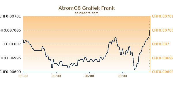 AtromG8 Grafiek Vandaag