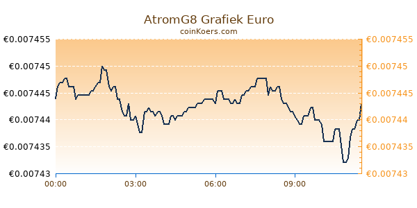 AtromG8 Grafiek Vandaag