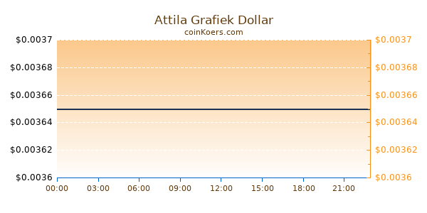 Attila Grafiek Vandaag