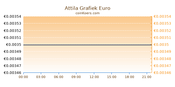 Attila Grafiek Vandaag