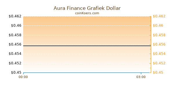 Aura Finance Grafiek Vandaag