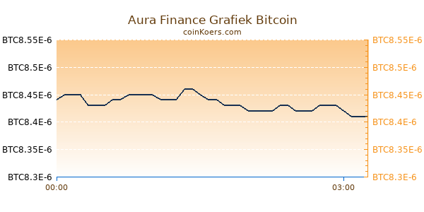 Aura Finance Grafiek Vandaag