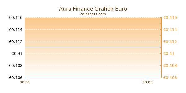 Aura Finance Grafiek Vandaag