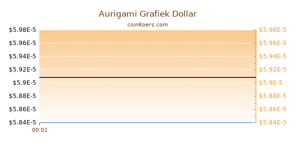 Aurigami Grafiek Vandaag