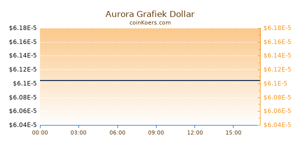 Aurora Grafiek Vandaag