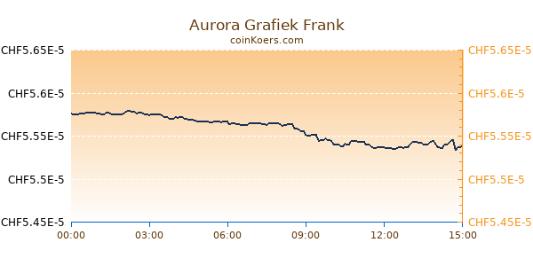 Aurora Grafiek Vandaag