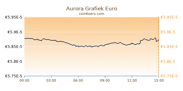 Aurora Grafiek Vandaag