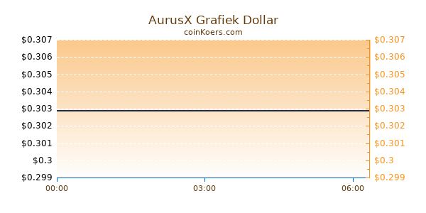 AurusX Grafiek Vandaag