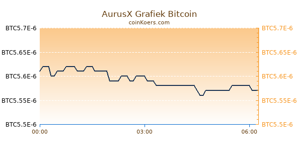 AurusX Grafiek Vandaag