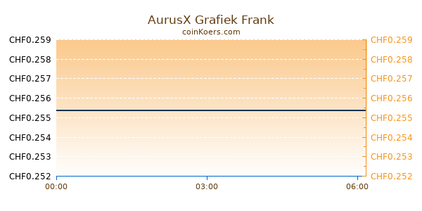 AurusX Grafiek Vandaag