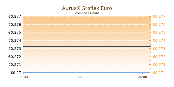 AurusX Grafiek Vandaag