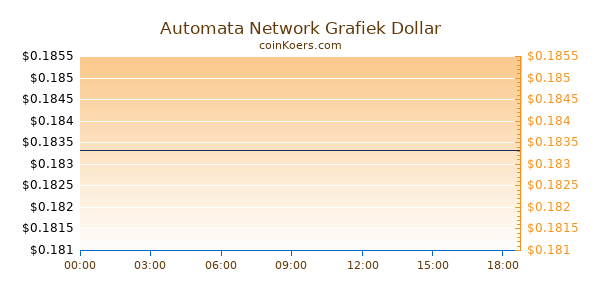Automata Network Grafiek Vandaag