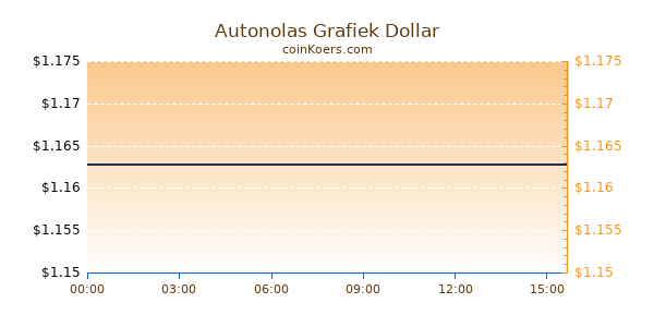 Autonolas Grafiek Vandaag