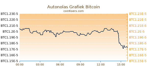 Autonolas Grafiek Vandaag