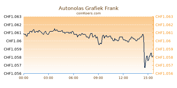 Autonolas Grafiek Vandaag