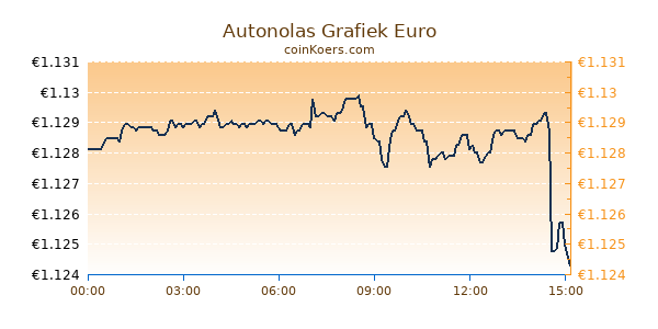 Autonolas Grafiek Vandaag