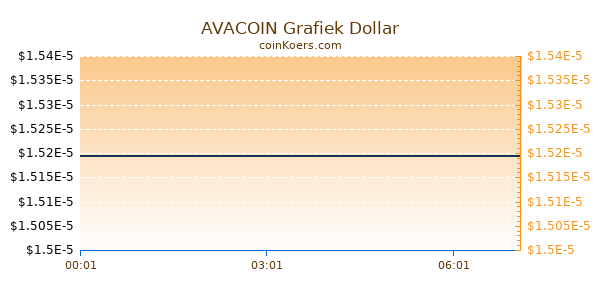 AVACOIN Grafiek Vandaag