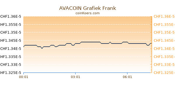 AVACOIN Grafiek Vandaag