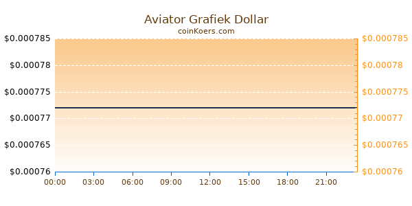 Aviator Grafiek Vandaag