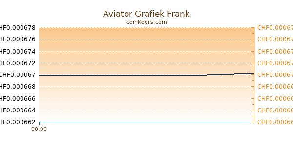 Aviator Grafiek Vandaag