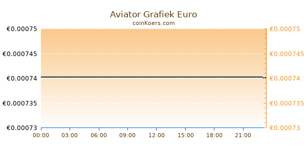 Aviator Grafiek Vandaag