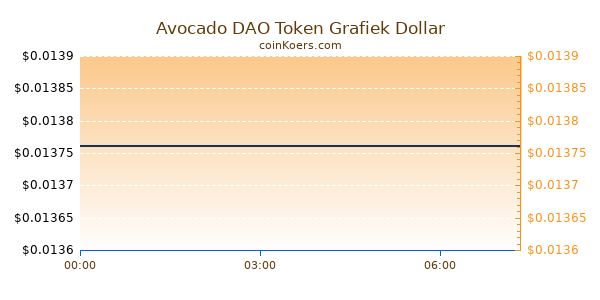 Avocado DAO Token Grafiek Vandaag