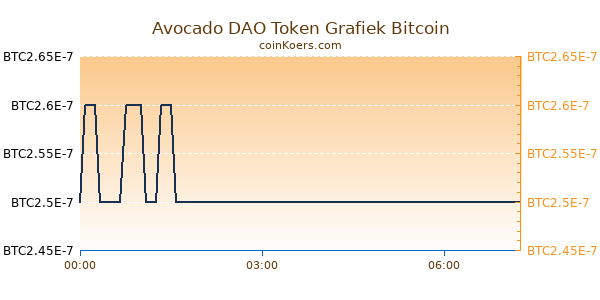 Avocado DAO Token Grafiek Vandaag