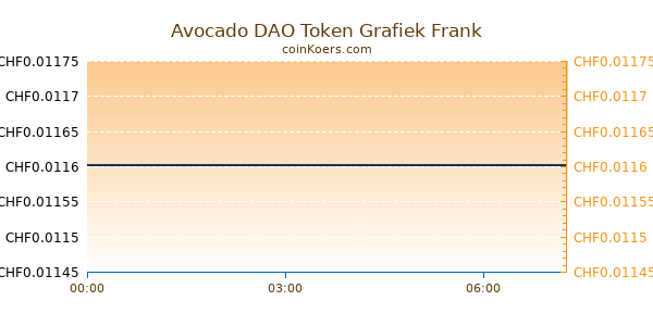 Avocado DAO Token Grafiek Vandaag