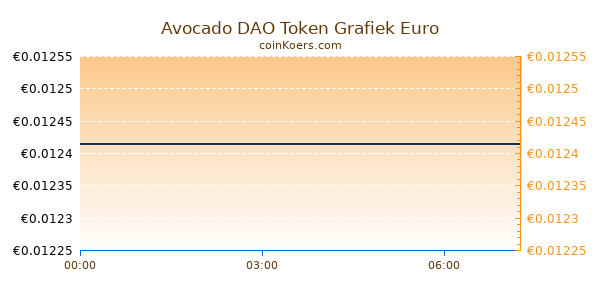 Avocado DAO Token Grafiek Vandaag