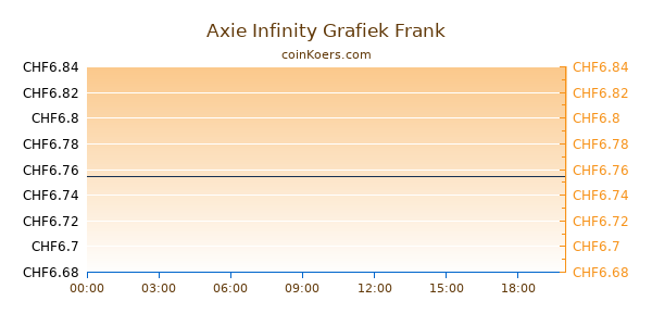 Axie Infinity Shards Grafiek Vandaag
