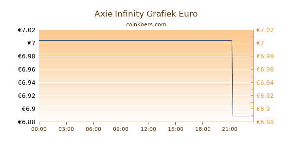 Axie Infinity Shards Grafiek Vandaag