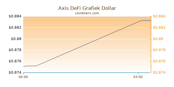 Axis DeFi Grafiek Vandaag