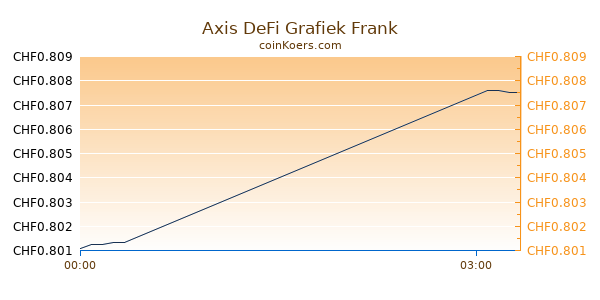 Axis DeFi Grafiek Vandaag