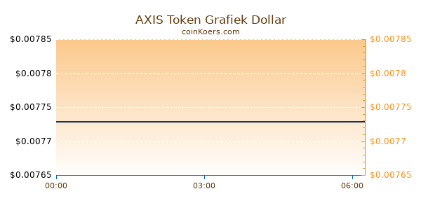 AXIS Token Grafiek Vandaag