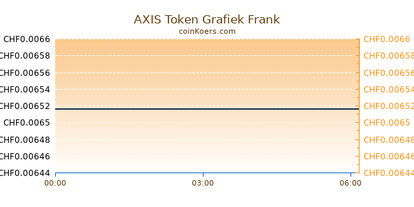 AXIS Token Grafiek Vandaag