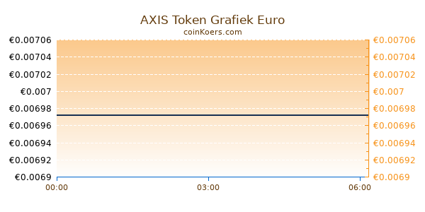 AXIS Token Grafiek Vandaag