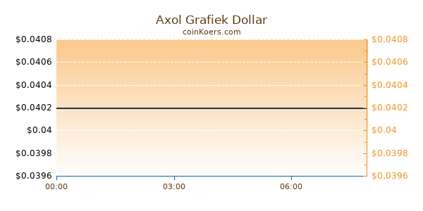 Axol Grafiek Vandaag