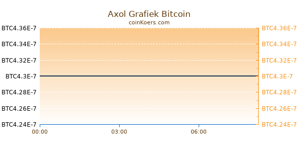 Axol Grafiek Vandaag