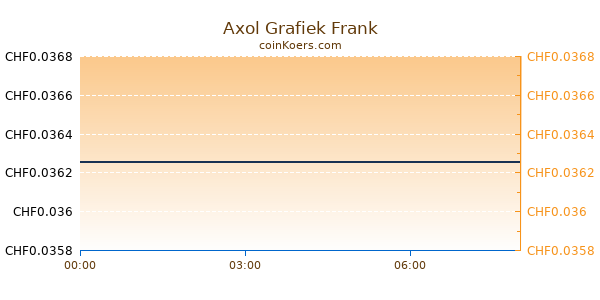 Axol Grafiek Vandaag