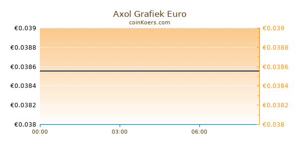 Axol Grafiek Vandaag