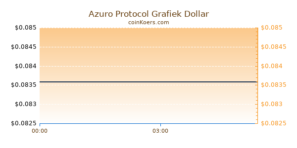 Azuro Protocol Grafiek Vandaag