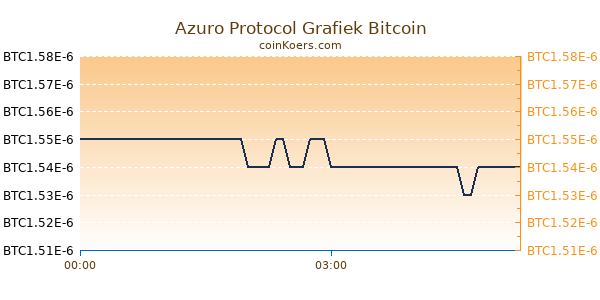 Azuro Protocol Grafiek Vandaag